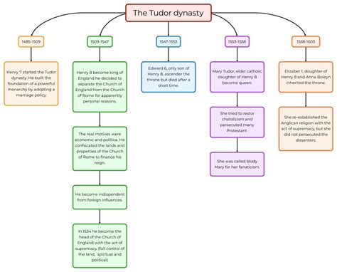 mappa concettuale sulla dinastia dei tudor|The Tudor dynasty .